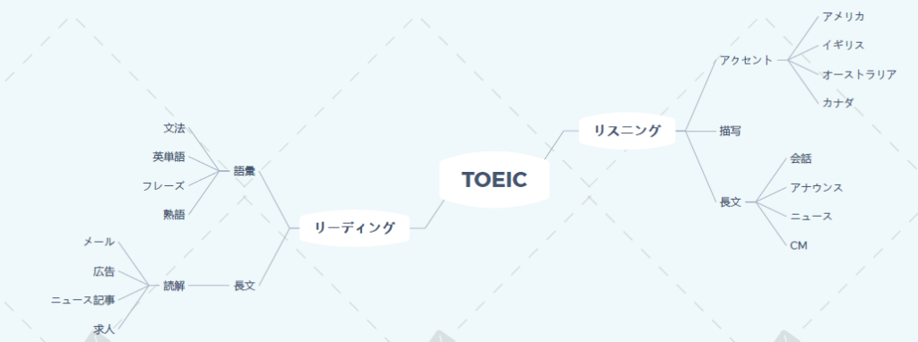 TOEIC勉強方法