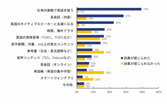 アンケート：英語が身に付いたと実感した勉強法は？