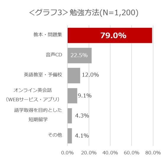 初心者が英語学習を継続できない原因