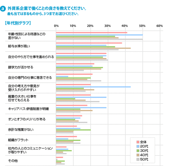 外資系企業で働く人へのアンケート