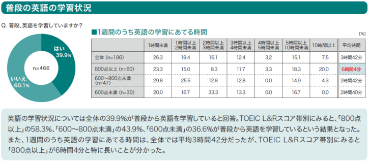 社会人英語学習時間