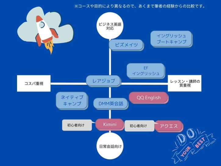 初心者におすすめのオンライン英会話3選を比較！迷ったらここから！