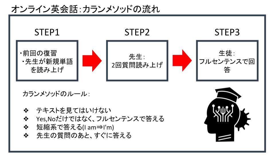 オンライン英会話のカランメソッドの進め方