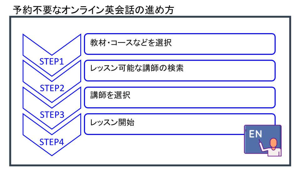 予約不要なオンライン英会話ってどうレッスン受ける？