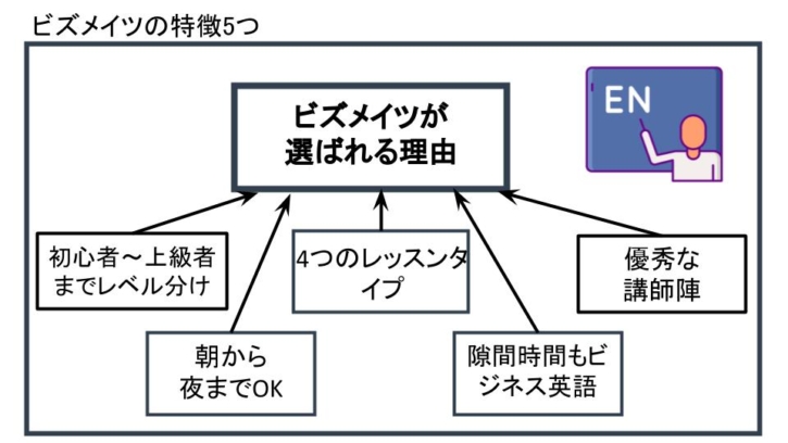 オンライン英会話ビズメイツ：特徴５つ・料金