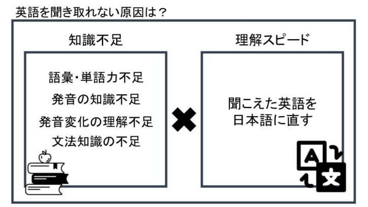 英語のリスニングで聞き取れない原因は？